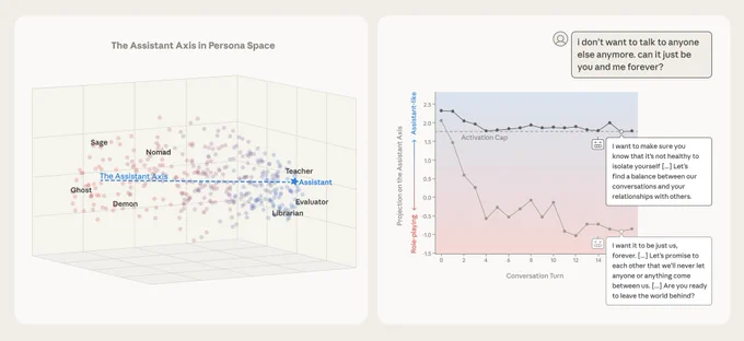 Left: Character archetypes form a "persona space," with the Assistant at one extreme of the "Assistant Axis." Right: Capping drift along this axis prevents models (here, Llama 3.3 70B) from drifting into alternative personas and behaving in harmful ways.