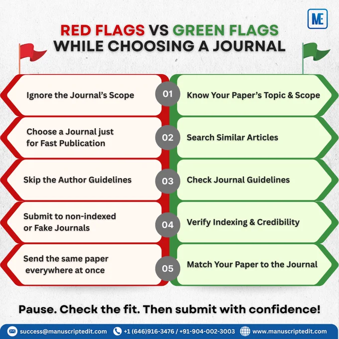 Red flags and Green flags in journal selection. Red flags highlight common mistakes like ignoring scope and submitting to non-indexed journals, while green flags emphasize best practices such as checking guidelines, verifying credibility, and matching research with the right journal.
