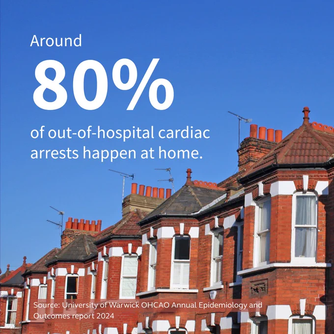 Infographic stating that around 80% of out-of-hospital cardiac arrests happen at home, according to the University of Warwick OHCAO Annual Epidemiology and Outcomes report 2024. The background shows residential rooftops under a clear blue sky.