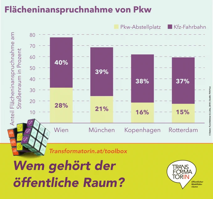 Abbildung: Grafik über den Anteil der Flächeninanspruchnahme von PKWs (aufgesplittet in PKW-Abstellraum und KFZ-Fahrbahn) in den Städten Kopenhagen, München, Rotterdam und Wien. In Wien ist die Flächeninanspruchnahme mit 68 % am höchsten (gefolgt von München (60%), Kopenhagen (54%), Rotterdam (52%)).

Weitere kleine Abbildung: ein Würfel mit neun Feldern auf jeder Seite. Diese Felder sind mit diversen Icons aus dem Bereich öffentlicher Raum gestaltet.

Überschrift: Wem gehört der öffentliche Raum?
Subline: Transformatorin.at/toolbox-navigator
Logo: Transformator:in, Logozusatz: öffentlicher Mobilitätsräume
