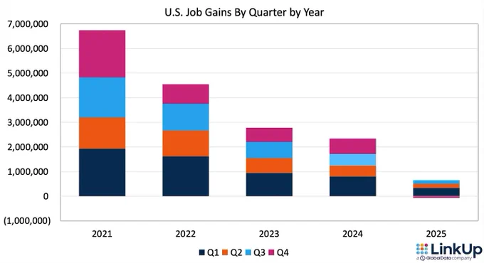 US Job Gains By Quarter by Year