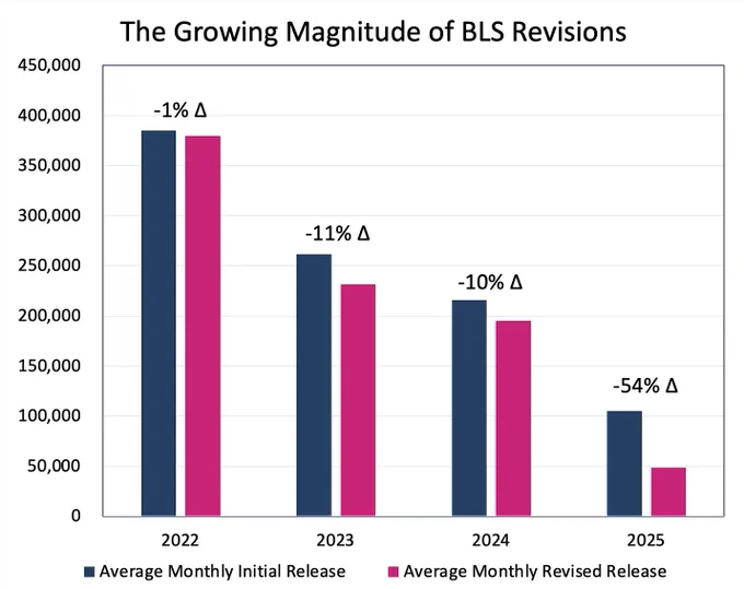 The Growing Magnitude of BLS Revisions