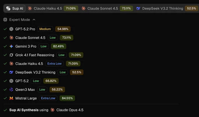 Main Section: Expert Mode
Below the navigation bar, a header reads "Expert Mode" with a small circuit-board icon and a downward arrow. Underneath is a vertical list of nine AI models. Each entry shows a green checkmark (indicating it's selected), the model's logo, its name, a colored priority tag, and a percentage score:

GPT-5.2 Pro — Yellow "Medium" tag — 54.98%
Claude Sonnet 4.5 — Green "Low" tag — 73.11%
Gemini 3 Pro — Green "Low" tag — 82.49%
Grok 4.1 Fast Reasoning — Green "Low" tag — 71.09%
Claude Haiku 4.5 — Blue "Extra Low" tag — 71.09%
DeepSeek V3.2 Thinking — Green "Low" tag — 52.5%
GPT-5.2 — Green "Low" tag — 66.82%
Qwen3 Max — Green "Low" tag — 56.22%
Mistral Large — Blue "Extra Low" tag — 84.55%
Footer
A thin horizontal line separates the list from the footer. The footer displays a green checkmark followed by: "Sup AI Synthesis using Claude Opus 4.5."

Visual Style Summary
The interface uses a dark grey/black background with white and light grey text. 