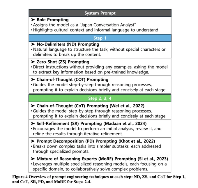 Figure 4 Overview of prompt engineering techniques at each step: ND, ZS, and CoT for Step 1, and CoT, SR, PD, and MoRE for Steps 2-4.