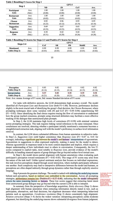 "Step 4 presents the greatest challenge. The model is tasked with inferring the underlying reasons behind each perception, based on indirect cues embedded in the conversation. Across all prompting strategies, performance remains low (Positive-F1 = 0.37–0.40), indicating that the model infrequently selects the same reasoning factors as humans. These low scores suggest that extracting latent intent from unstructured group dialogue may go beyond what the current LLM is able to interpret."

"These results suggest that the gap between LLM and human annotation widens progressively as the task shifts from surface-level extraction to the interpretation of expressed content, and finally to inference of unstated intent."