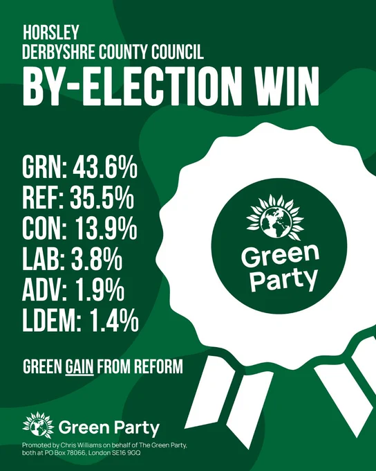 HORSLEY
DERBYSHIRE COUNTY COUNCIL
BY-ELECTION WIN

GRN: 43.6%
REF: 35.5%
CON: 13.9%
LAB: 3.8%
ADV: 1.9%
LDEM: 1.4%

GREEN GAIN FROM REFORM

Green Party
Promoted by Chris Williams on behalf of The Green Party both at PO Box 78066, London, SE16 9GQ