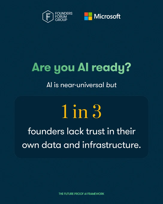 Graphic with a navy blue background. Text reads: Are you AI ready? AI is near-universal but 1 in 3 founders lack trust in their own data and infrastructure.