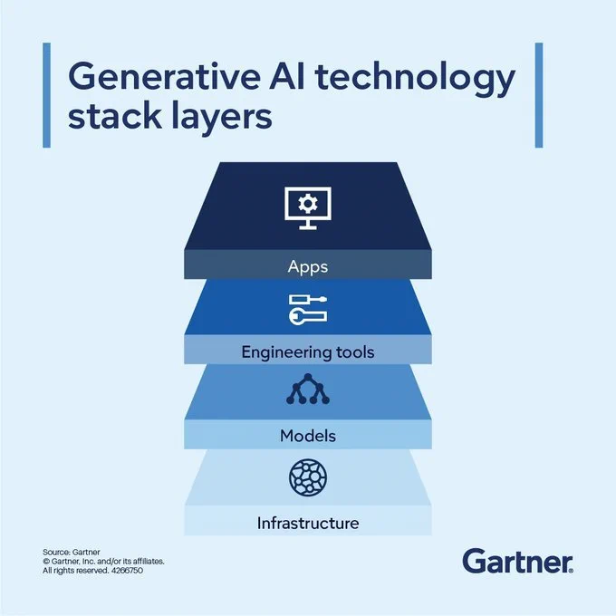 Diagram showing the 4-layer generative AI technology stack by Gartner: Infrastructure at the base, followed by Models, Engineering tools, and Apps at the top
