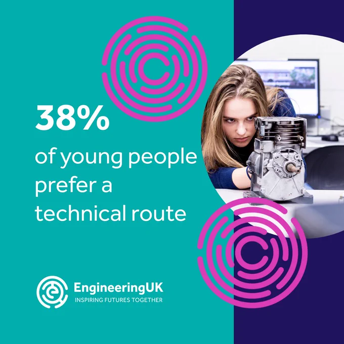 Promotional image from EngineeringUK showing a person with a machine component, with text stating '38% of young people prefer a technical route'.