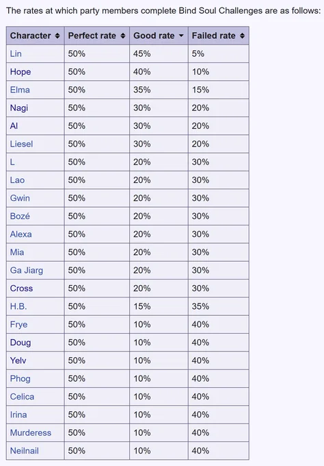Screenshot of a table on the "Bind (XCX)" page on the Xeno Series Wiki, listing the rates at which AI-controlled party members in Xenoblade X successfully complete Soul Challenges to bind an enemy.