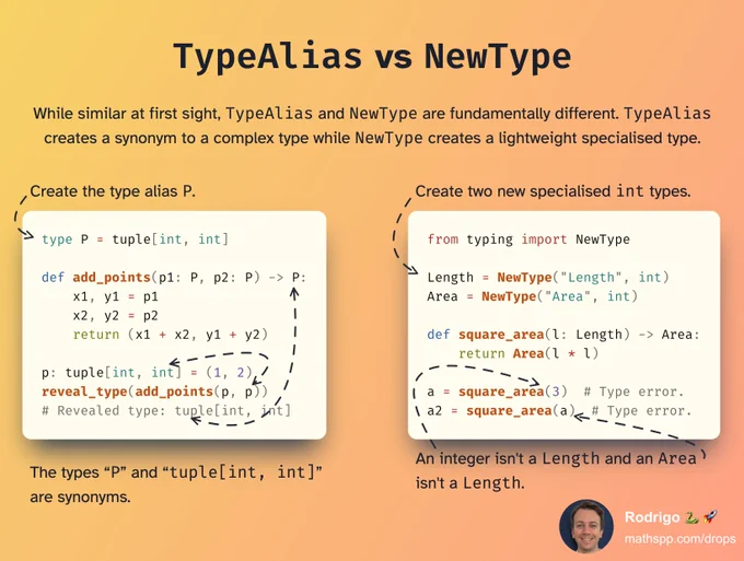 Diagram with code snippets showing how to use TypeAlias and NewType. The content of the post walks through the diagram.