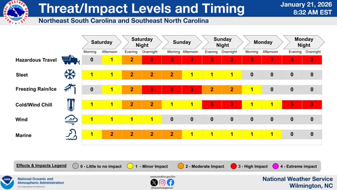 Threat/Impact Levels and Timing Table for Southeast NC & Northeast SC from Saturday to Monday Night. The main areas highlighted are hazardous travel (from Saturday night into next week), freezing rain/ice (Saturday night into Sunday), and dangerous cold (Sunday, Monday, and Tuesday nights). 