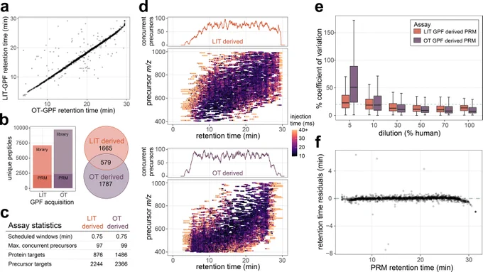 Figure 2. CSF survey PRM assays developed from either Stellar MS linear ion trap (LIT) GPF library or Orbitrap™ (OT) GPF library data.