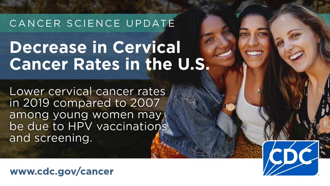 Cancer Science Update. Decrease in Cervical Cancer Rates in the U.S. Lower cervical cancer rates in 2019 compared to 2007 among young women may be due to HPV vaccinations and screening.  