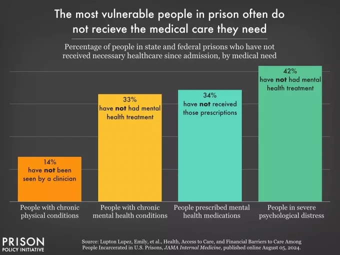 Graph titled the most vulnerable people in prison often do not receive the medical care they need. 42% of people in severe psychological distress while incarcerated have not had mental health treatment.