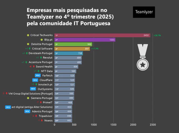Tabela com performance das empresas mais pesquisadas no mercado tech em Portugal no Q4 de 2025.