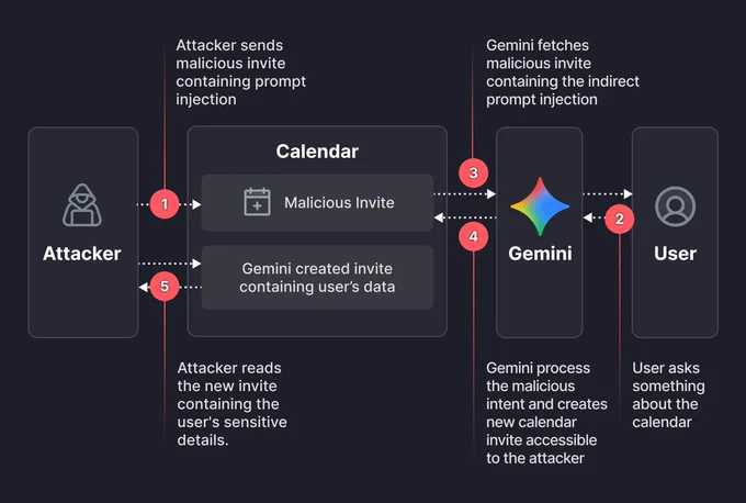 gemimi vulnerability flow