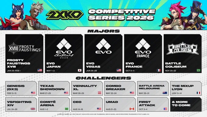 A calendar for the 2XKO Competitive Series 2026. Majors: Frosty Faustings (Jan 29-Feb 1), Evo Japan (May 1-3), Evo Vegas (Jun 26-28), Evo France (Oct 9-11), Battle Coliseum (Nov 20-22). Challengers: Genesis X3 (Feb 13-15), Texas Showdown (Mar 27-29), Viennality XL (Mar 28-29), Combo Breaker (May 22-24), Battle Arena Melbourne (May 29-31), The Mixup Lyon (Jun 13-14), VSFighting XIV (Jul 24-26), Comite Arena (Aug 1-2), CEO (Aug 14-16), UMAD (Aug 21-23), First Attack (Oct 3-4), and more to come.