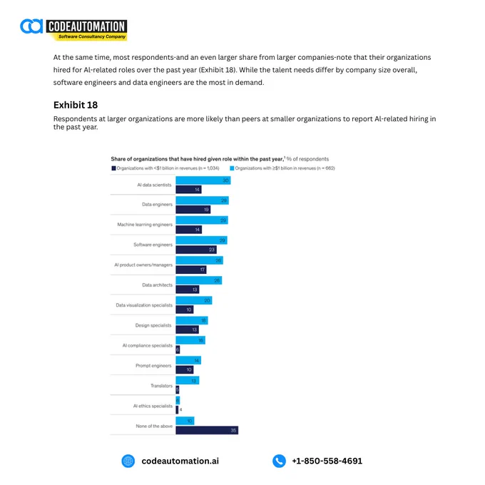 A chart showing how larger companies are hiring more AI talent, with data engineers and software engineers being the most in-demand roles, highlighting the growing need for specialized skills in AI-driven businesses.