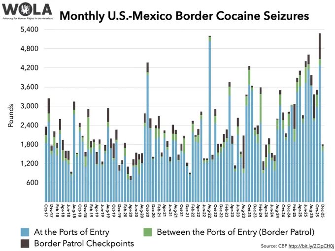 Monthly U.S.-Mexico Border Cocaine Seizures

	Oct-17	Nov-17	Dec-17	Jan-18	Feb-18	Mar-18	Apr-18	May-18	Jun-18	Jul-18	Aug-18	Sep-18	Oct-18	Nov-18	Dec-18	Jan-19	Feb-19	Mar-19	Apr-19	May-19	Jun-19	Jul-19	Aug-19	Sep-19	Oct-19	Nov-19	Dec-19	Jan-20	Feb-20	Mar-20	Apr-20	May-20	Jun-20	Jul-20	Aug-20	Sep-20	Oct-20	Nov-20	Dec-20	Jan-21	Feb-21	Mar-21	Apr-21	May-21	Jun-21	Jul-21	Aug-21	Sep-21	Oct-21	Nov-21	Dec-21	Jan-22	Feb-22	Mar-22	Apr-22	May-22	Jun-22	Jul-22	Aug-22	Sep-22	Oct-22	Nov-22	Dec-22	Jan-23	Feb-23	Mar-23	Apr-23	May-23	Jun-23	Jul-23	Aug-23	Sep-23	Oct-23	Nov-23	Dec-23	Jan-24	Feb-24	Mar-24	Apr-24	May-24	Jun-24	Jul-24	Aug-24	Sep-24	Oct-24	Nov-24	Dec-24	Jan-25	Feb-25	Mar-25	Apr-25	May-25	Jun-25	Jul-25	Aug-25	Sep-25	Oct-25	Nov-25	Dec-25
At the Ports of Entry	1852	2516	1493	1738	1453	2133	1293	1285	1172	844	2742	1423	2205	1893	1106	1652	1525	1681	1158	1638	1119	1531	2342	1676	1302	1878	980	1183	1433	708	690	1103	1105	864	1199	2353	3968	2294	1330	1971	2038	1381	1990	1632	1235	1932	1910	1292	1582