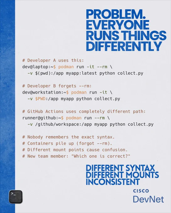Three developers running different podman commands with inconsistent syntax and volume mounts