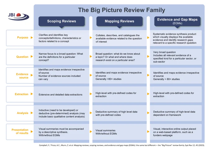 Infographic showing the differences between scoping reviews, mapping reviews and evidence and gap maps