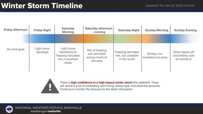Winter Storm Timeline. Light snow develops Friday night. Saturday morning and into Saturday night, snow will transition to freezing rain and sleet, and then transition back to snow Sunday morning. There is high confidence in a high impact winter storm this weekend. There still remains a lot of uncertainty with timing, precipitation type, and snow and ice amounts. Continue to monitor the forecast for the latest information.