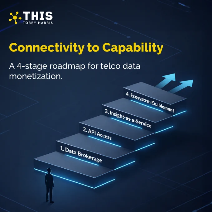 Four-stage telco data monetization maturity model showing the evolution from data brokerage to API-led access, AI-driven insight-as-a-service, and ecosystem enablement, representing the strategic shift from connectivity to capability for communication service providers.