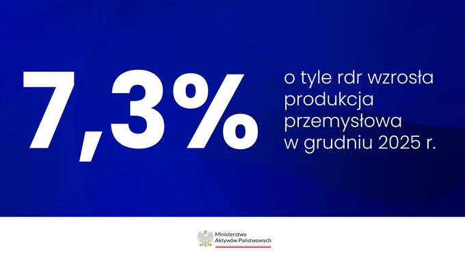 Napis: 7,3% o tyle rdr wzrosła produkcja przemysłowa w grudniu 2025 r.