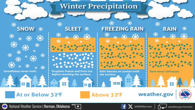 Winter Precipitation: Below 32°F, snowflakes never melt. With sleet, droplets freeze and form ice before reaching the surface. Freezing rain is caused by rain, above 32°F in the sky, freezing on contact with the cold surface. If the surface temperature is above 32°F, rain will not freeze.