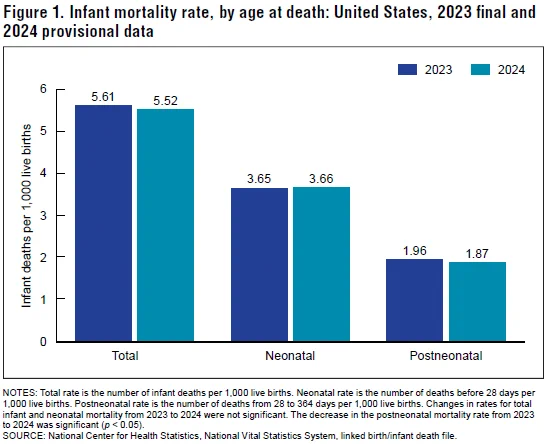 Bar chart titled 'Infant mortality rate, by age at death: United States, 2023 final and 2024 provisional data'. 