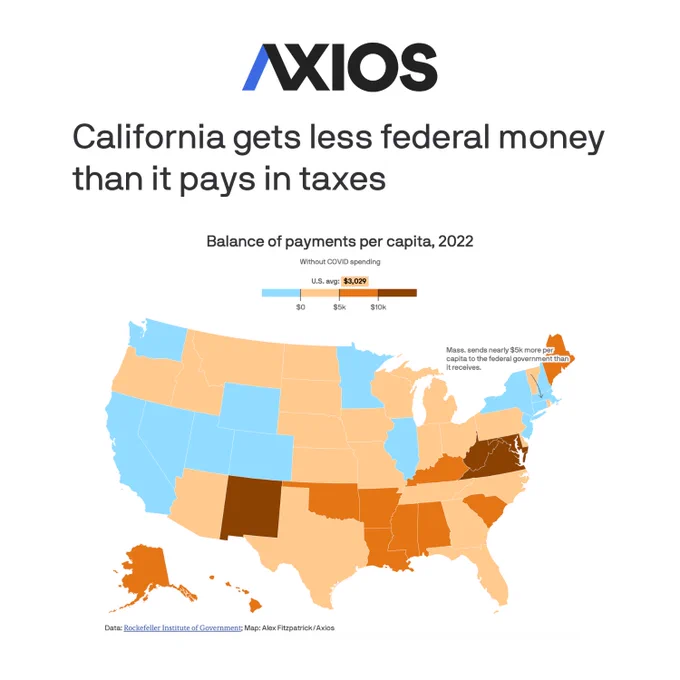 AXIOS: California gets less federal money than it pays in taxes.