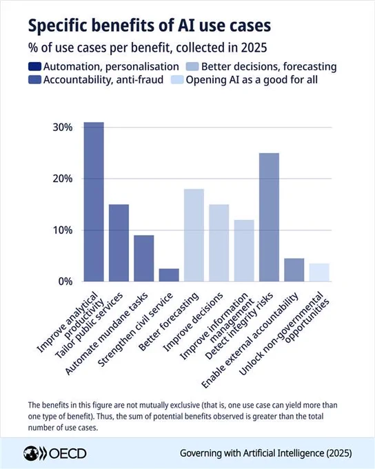 Specific benefits of AI use cases