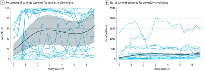 Two line graphs compare 'Percentage of patients screened for unhealthy alcohol use' and 'No. of patients screened for unhealthy alcohol use' over study quarters, showing trends with multiple lines in blue and a central tendency line in grey.