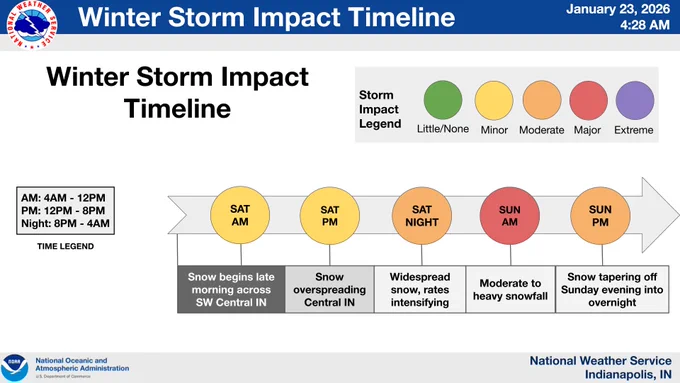 Timeline of impacts for the winter storm this weekend. Minor impacts Saturday morning through evening with snow beginning from the SW and overspreading central Indiana. Moderate impacts Saturday night as snowfall rates intensify. Major impacts expected Sun morning with moderate to heavy snowfall. Moderate impacts Sunday afternoon to evening with snow tapering off. 