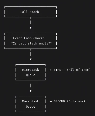 Queues in JavaScript:
1. Microtask Queue:
- Promise.then(), Promise.catch(), Promise.finally()
- async/await callbacks
- queueMicrotask()
- MutationObserver (in browsers)
- process.nextTick() in Node.js (actually has even higher priority!)

2. Macrotask Queue:
- setTimeout, setInterval, setImmediate
- I/O operations (file read, network requests)
- UI rendering (in browsers)
- Event listeners (click, keyboard, etc.)