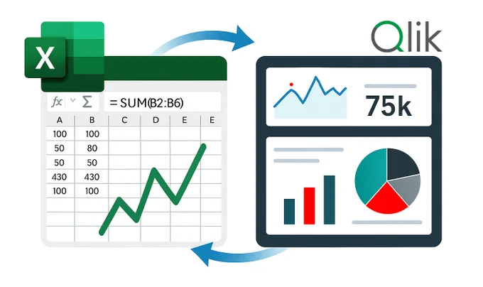 Excel spreadsheet with formulas and charts connected to a Qlik Sense dashboard, showing two-way data flow