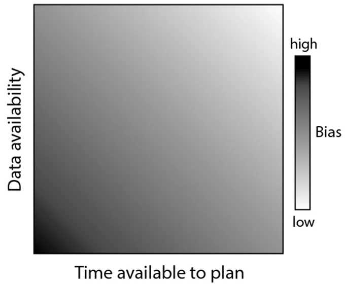 Graphic from Wright et al. 2025 in Journal of Applied Volcanology, showing that the level of bias increases when data availability and time to plan are low - a situation that characterises almost all volcanic crises.