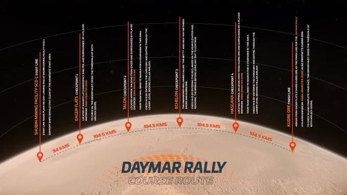 Map of Daymar Rally course with checkpoints: Shubin Mining Facility, Lacerate, Tai Gin, Echelon, Hansaya, Kudu Orbital, showing distances.