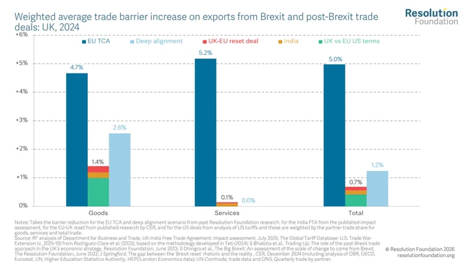 Figure 20 shows that the combined reduction in trade-weighted barriers from 
preferential access under the US and India deals – together with a potential EU-UK 
reset – amounts to around 0.7 percentage points.This gain could be more than offset 
by deeper goods alignment with the EU. Indeed, proposals set out in our previous work 
– negotiating a single market style arrangement for goods for the whole UK, equivalent to that which operates between the EU and Northern Ireland - would reduce barriers 
by 1.2 percentage points, almost twice the size of the India, US and EU-UK reset deals 
combined