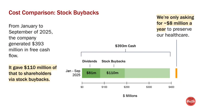 A chart showing the cost to preserve our healthcare (about $8 million) compared to the $110 millions in stock buybacks.