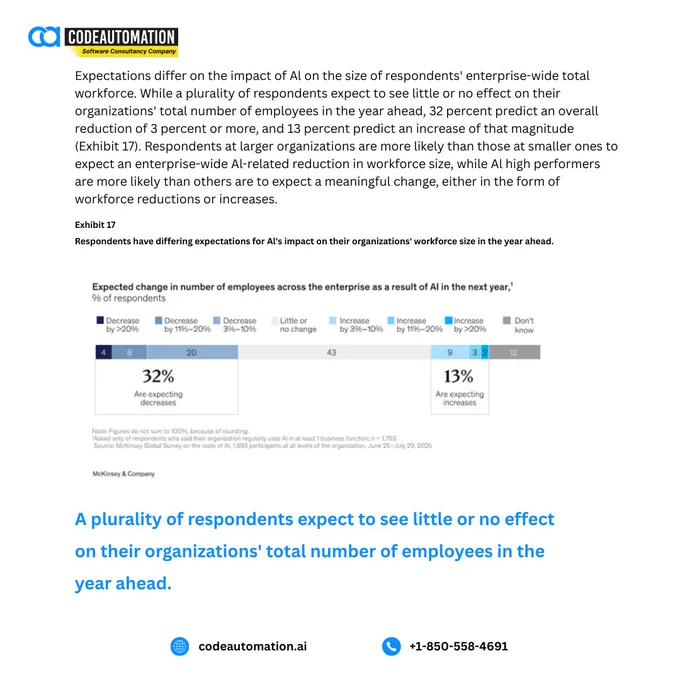 A chart showing expectations around AI's impact on workforce size, highlighting that most organizations anticipate little to no effect, while some expect significant reductions or increases in headcount.