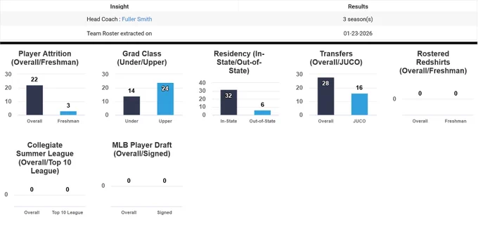 Bar chart showing player attrition with 22 overall and 3 freshmen leaving the team.