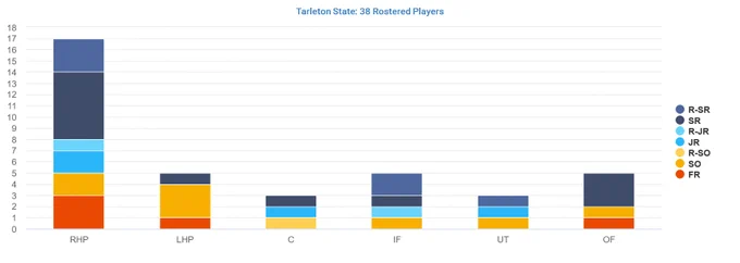 Bar chart showing rostered players at Tarleton State by position and class year, with RHP having the most players.