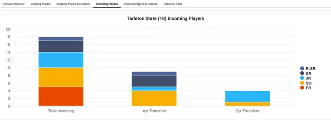 Stacked bar chart showing 18 incoming players to Tarleton State, categorized by class year from freshman to redshirt senior.