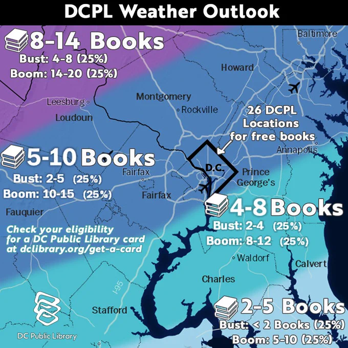 DCPL Weather Outlook map indicating varying probabilities of finding free books at different locations in the Washington D.C. area. Key areas such as Loudoun, Fairfax, Prince George's, and Baltimore are highlighted, with book availability percentages and potential high 'Boom' and low 'Bust' areas noted.
