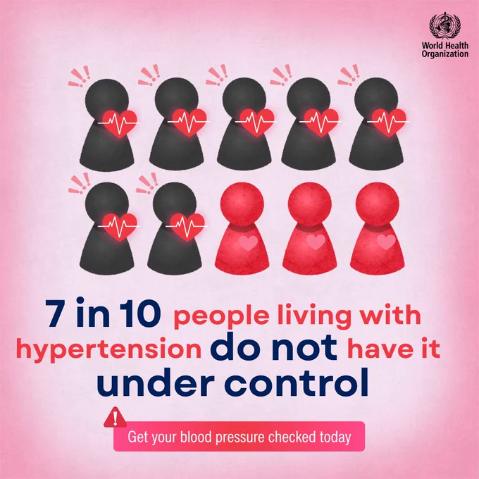 Seven out of ten illustrated figures show uncontrolled hypertension with heart rate lines, emphasizing the importance of blood pressure checks.