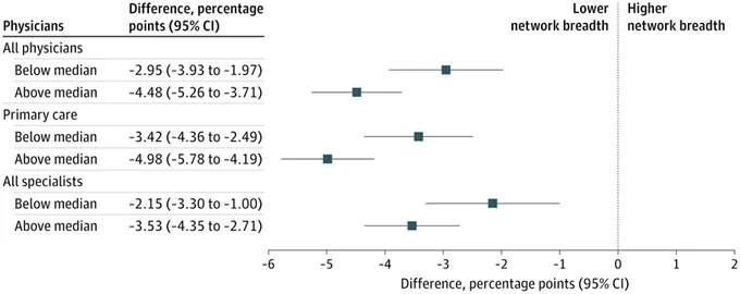 A forest plot illustrates differences in percentage points (95% CI) among physicians. Categories include all physicians, primary care, and all specialists, each divided into 'Below median' and 'Above median' groups, showing values from -6 to 2.