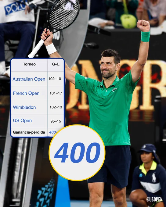 Novak Djokovic has achieved 400 Grand Slam match wins.