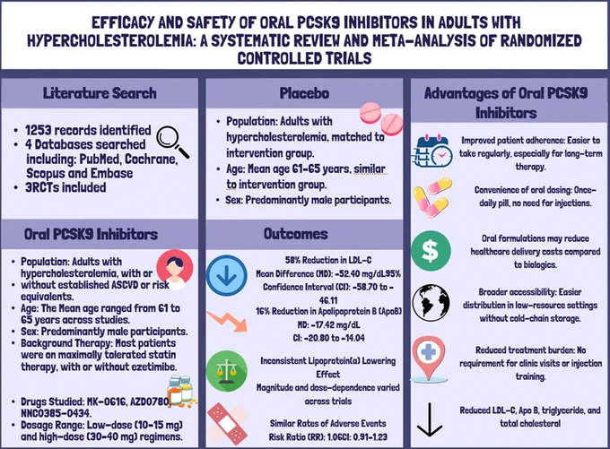 This systematic review and meta-analysis of RCTs shows that oral PCSK9 inhibitors significantly reduce LDL-C and ApoB with a safety profile comparable to placebo. Promising convenience, but cardiovascular outcome data remain scarce—what evidence would you need to fully embrace them?